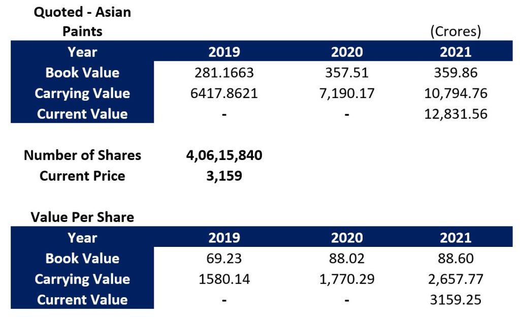 Asian Paints Investment Post-Mortem