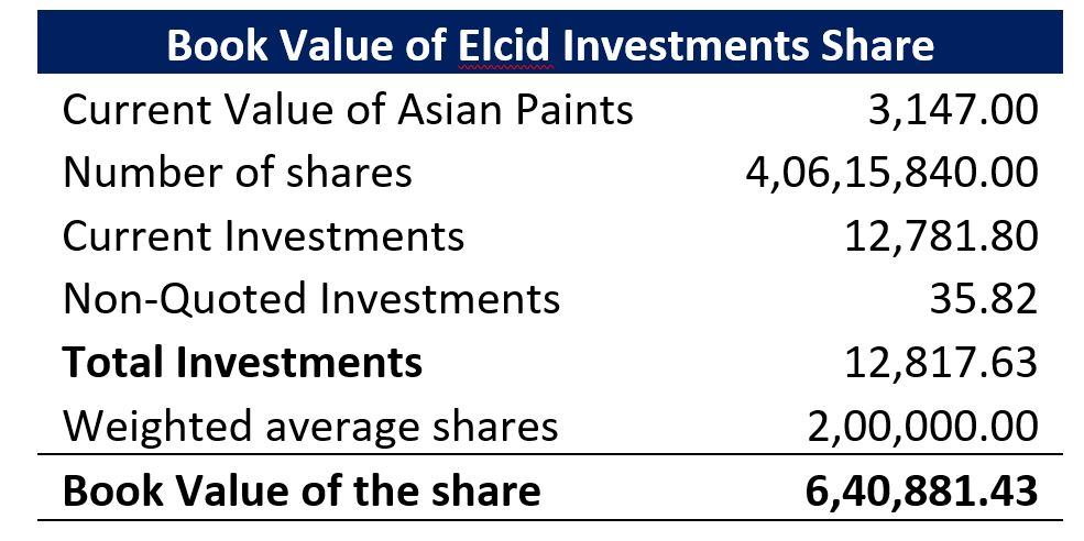 Book value of Elcid Investments Share