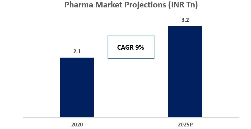 Pharma Market Projections