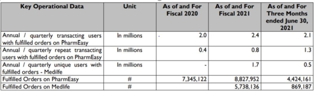 PharmEasy Marketplace’s GMV for Fiscal 2021