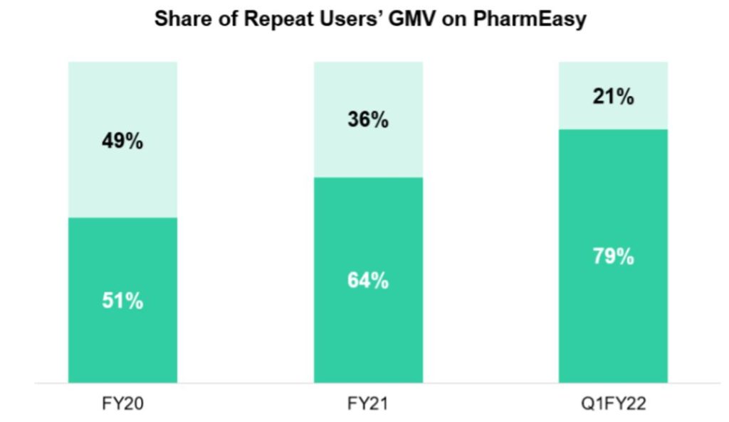 Share of Repeat Users' GMV on PharmEasy