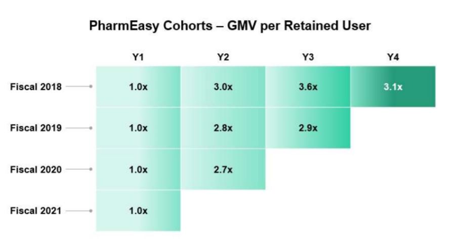 PharmEasy Cohorts - GMV per Retained User