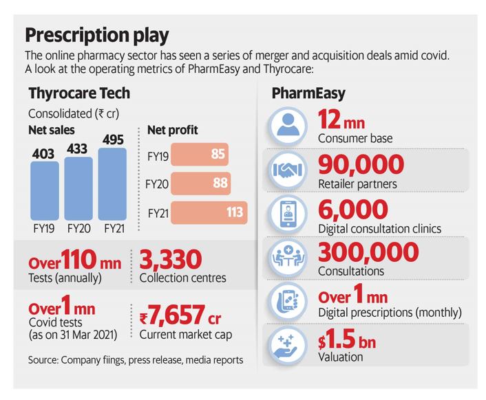 API Holdings acquired Thyrocare