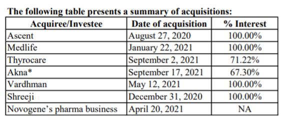 PharmEasy Acquisitions Summay