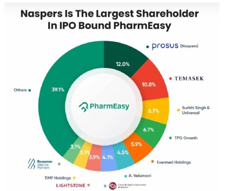 PharmEasy Shareholders Pie chart