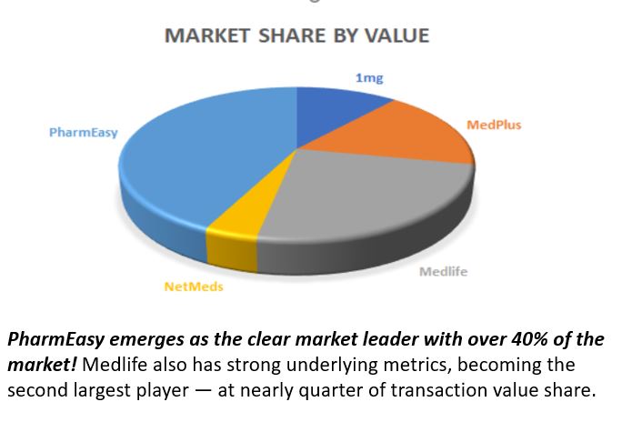 PharmEasy Market Share by Value