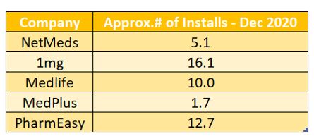 E-Pharmacy Players Installs Data
