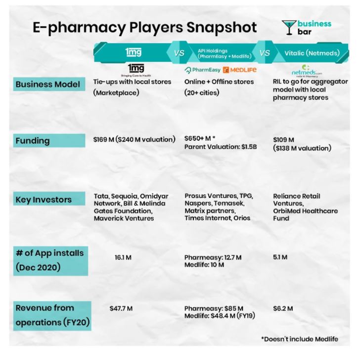 E-pharmacy Players Snapshot