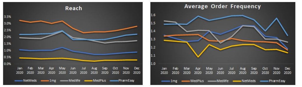 PharmEasy Reach and Average Order Frequency