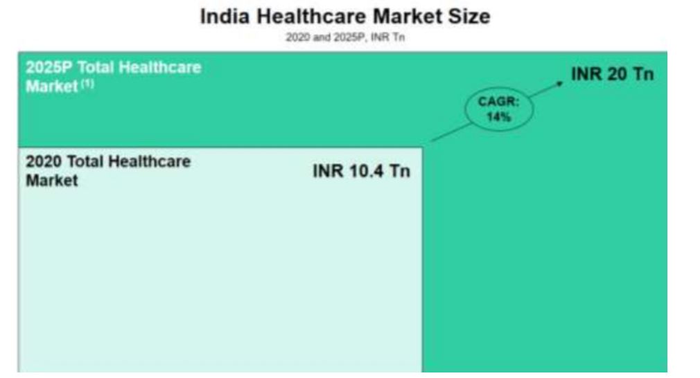 India Healthcare Market Size