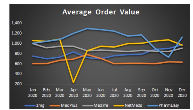 PharmEasy Average Order Value