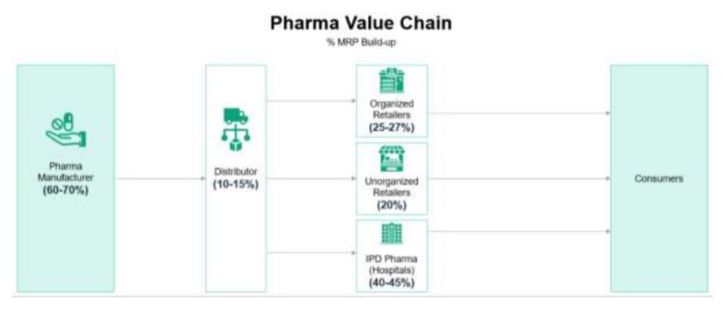 Pharma Value Chain