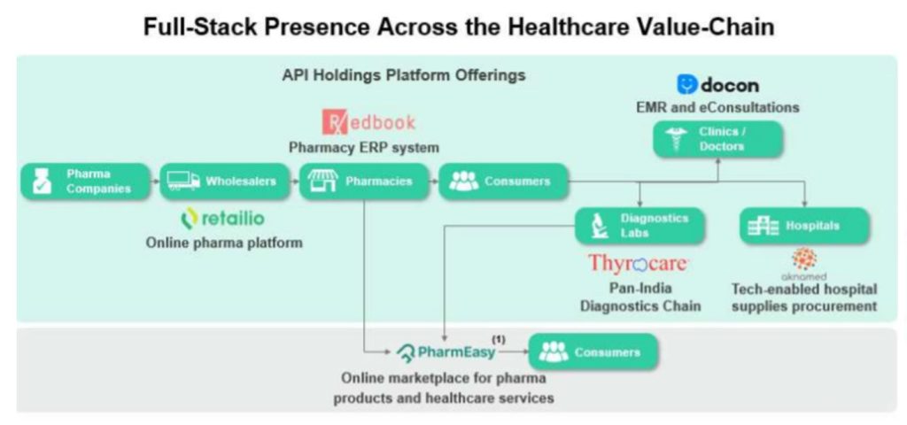 API Holdings Platform Offerings