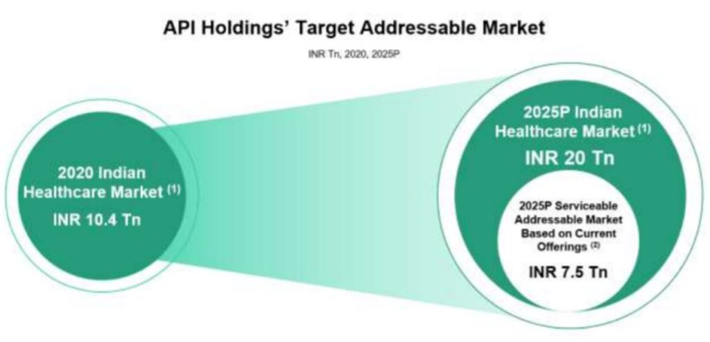 API Holdings' Target Addressable Market