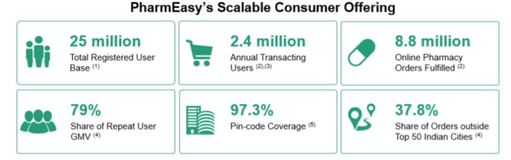 PharmEasy's Scalable Consumer Offering