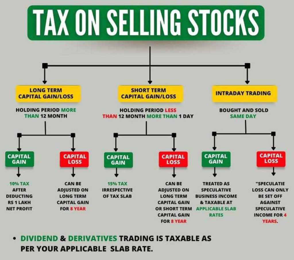 Tax Implications on Selling Listed Stocks: A Complete Guide