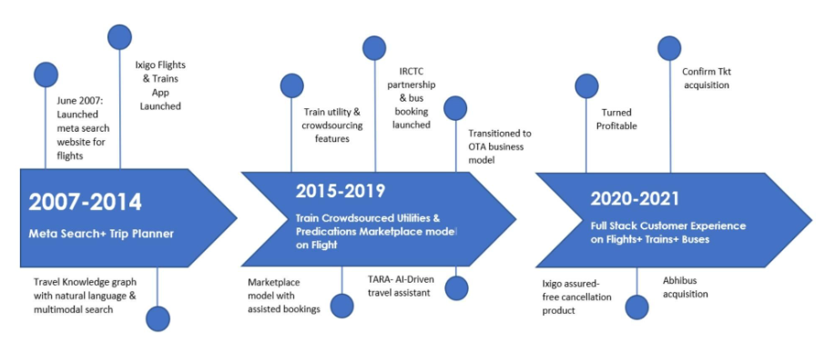 ixigo business growth over the years