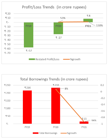 Ixigo Financial Analysis 