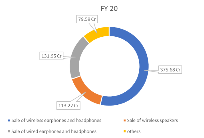 boAt FY20 Piechart