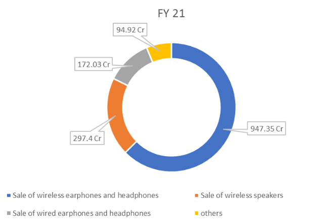 boAt FY21 Piechart