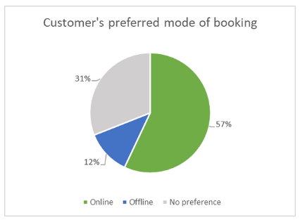 customer preferred mode of booking