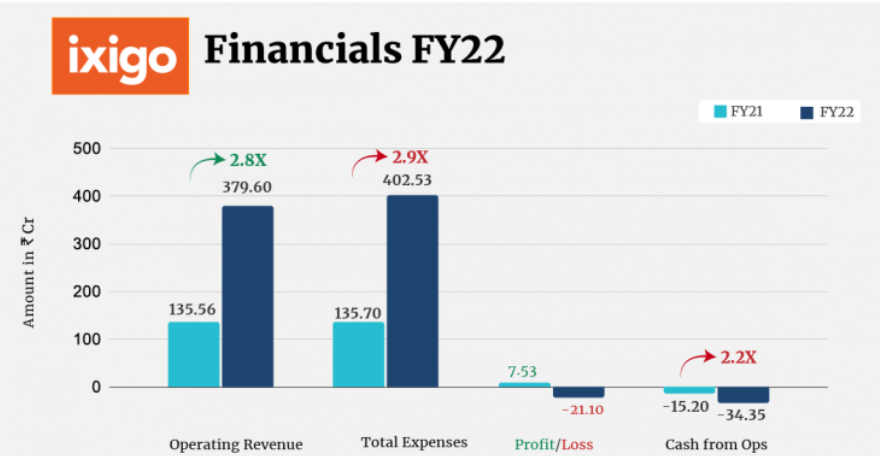 ixigo FY2022