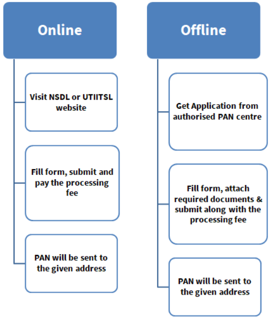 how to apply for PAN card