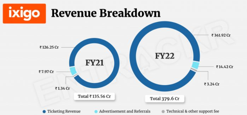 ixigo Revenue FY2022