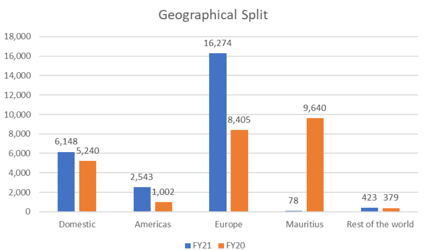 Aricent Geographical split