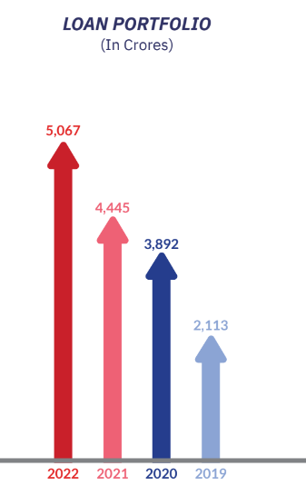 Five Star Business Finance - FY2022 Update