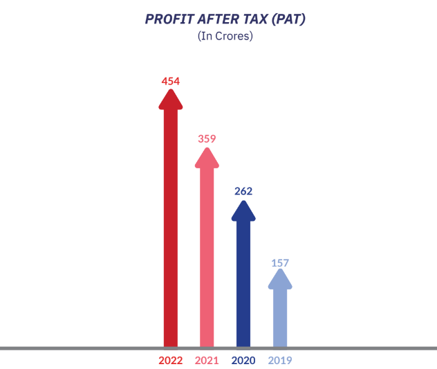 Five Star Business Finance - FY2022 Update