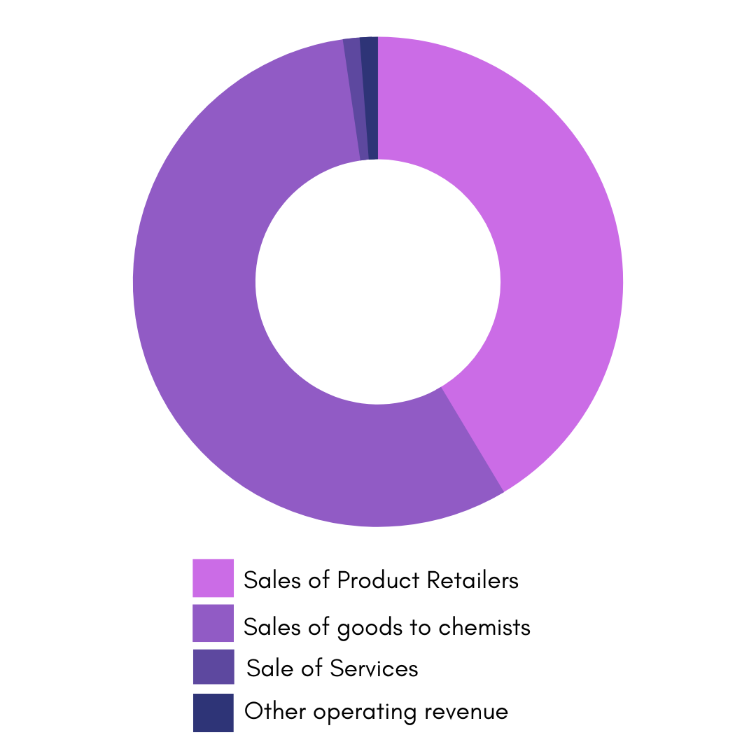 Revenue split of pharmeasy