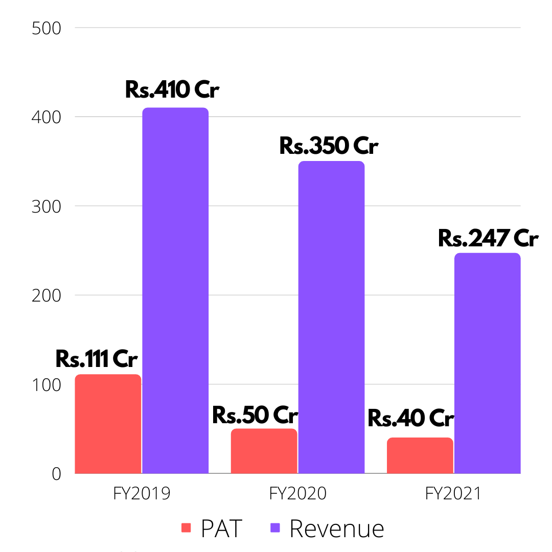 Revenue of CSK