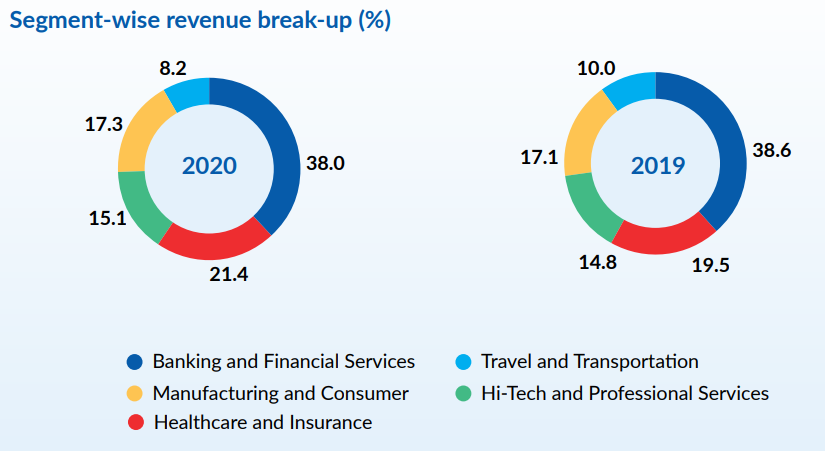 hexaware revenue break down