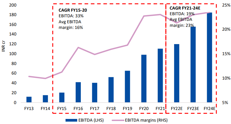 Studds EBITDA Graph