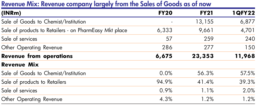 Pharmeasy financials