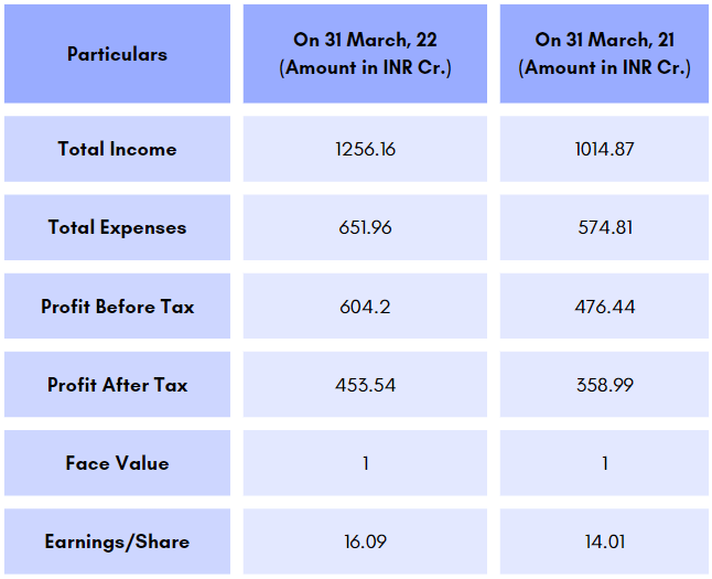 Five star business finance result of FY2022