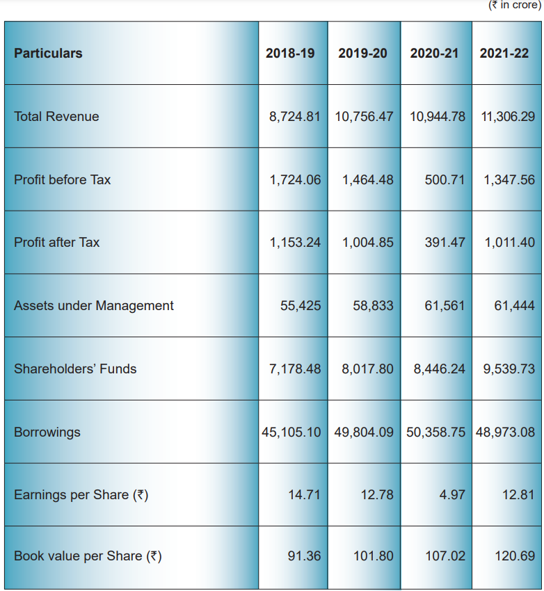 Financials of HDB financial services