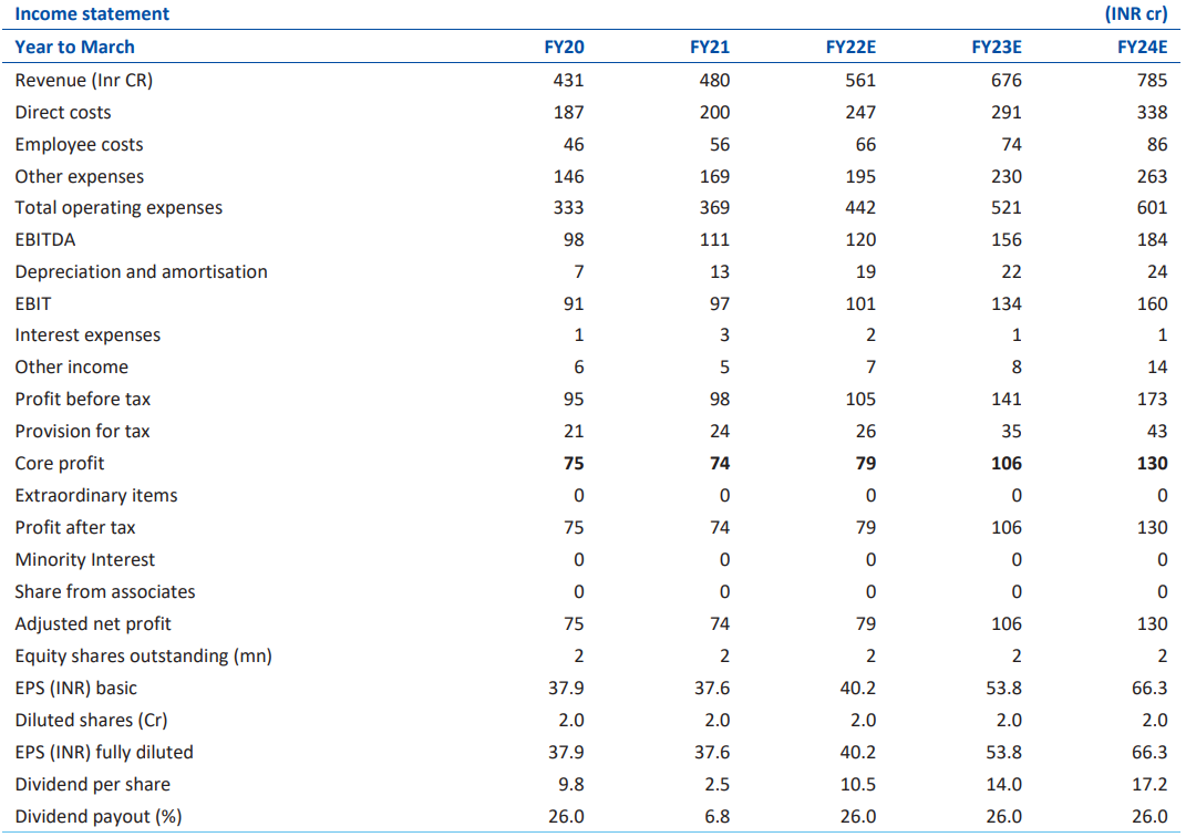 Studds Income Statement