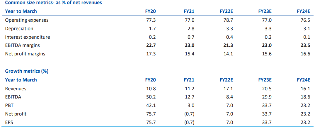 Studds Financial Performance