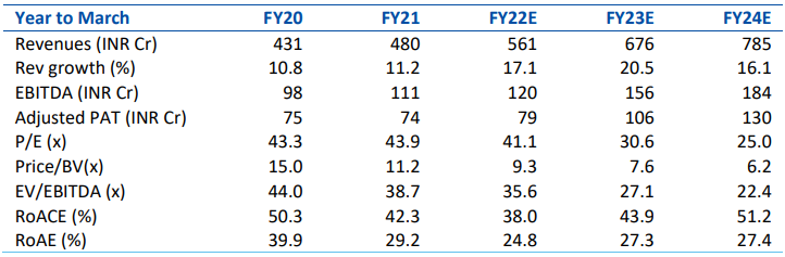 Studds financials