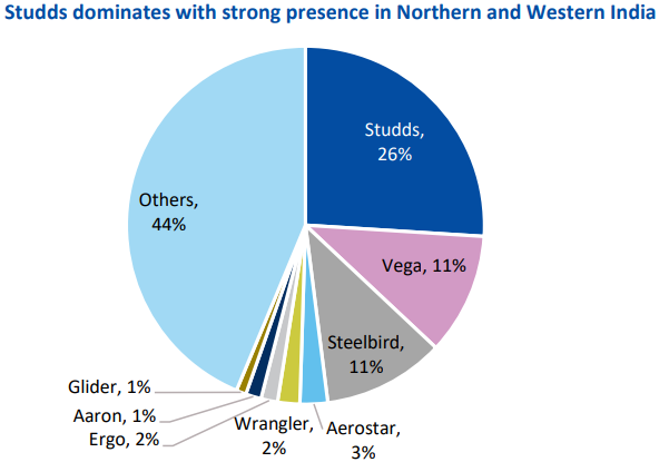 Studds market share piechart