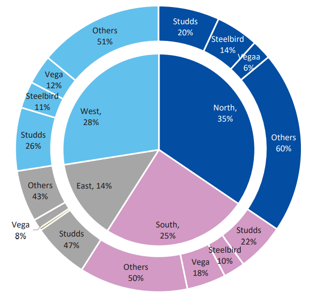 Studds Industry share piechart