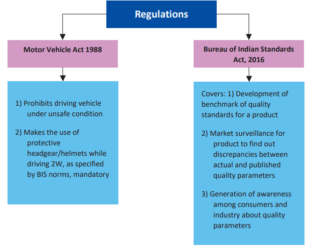 Regulatory framework governing helmet industry