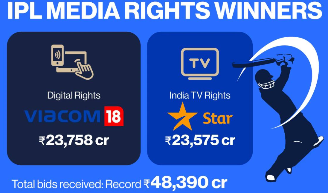 IPL media rights auction results