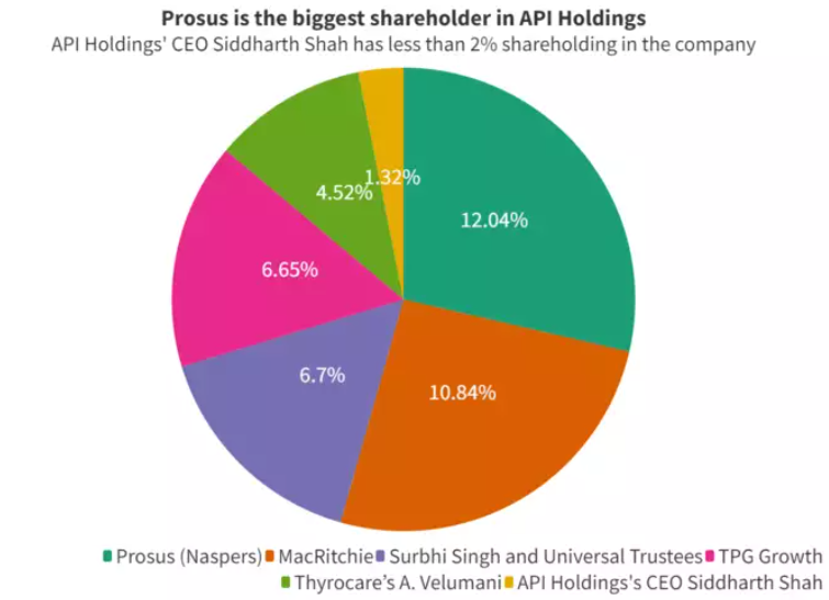 Pharmeasy shareholding pattern