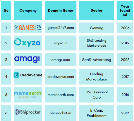 top 23 profitable start-ups