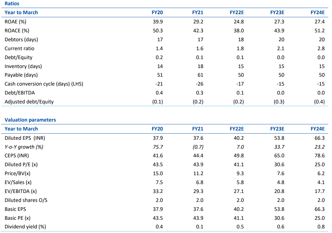 Studds Financial Performance