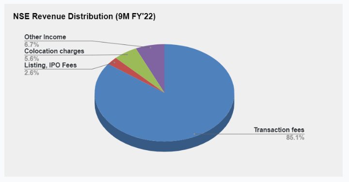 NSE Revenue Distribution