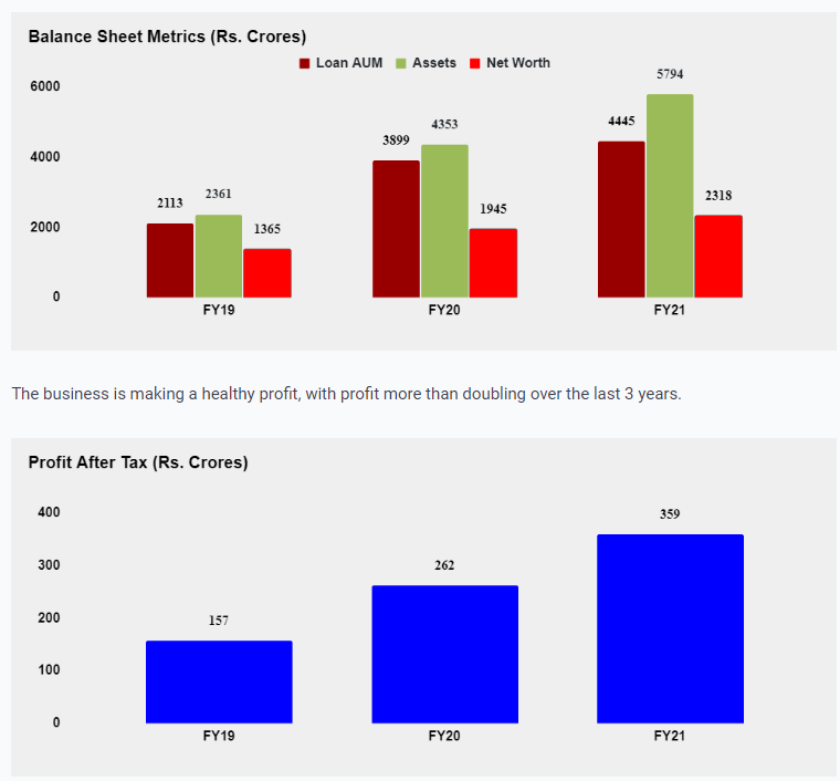 Five Star Business Finance Financial Charts